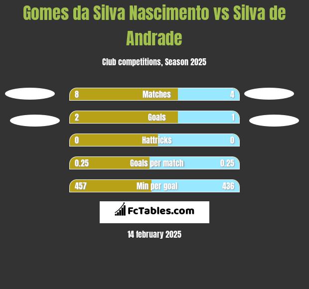 Gomes da Silva Nascimento vs Silva de Andrade h2h player stats