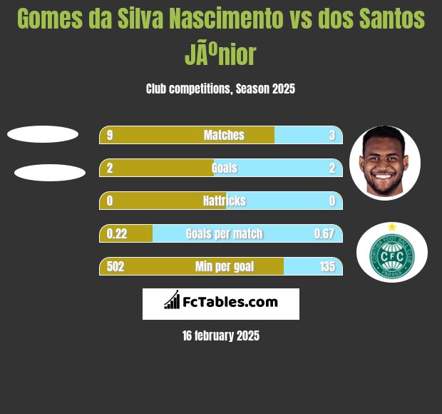 Gomes da Silva Nascimento vs dos Santos JÃºnior h2h player stats