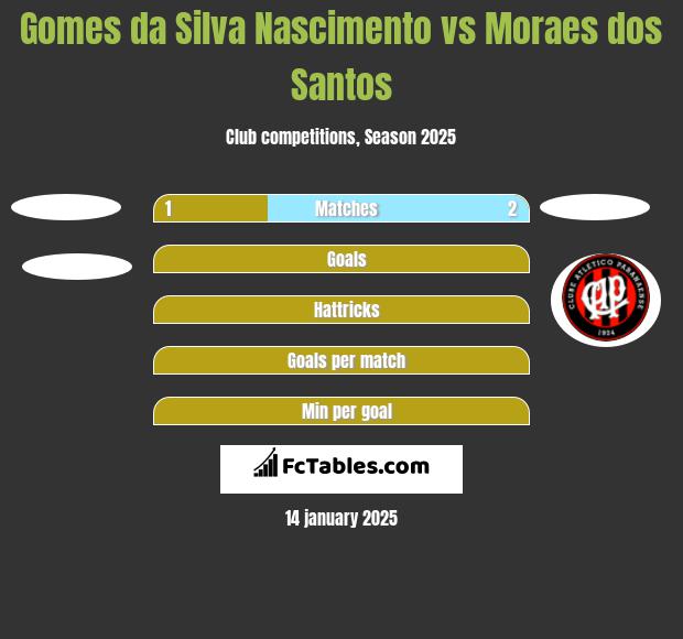 Gomes da Silva Nascimento vs Moraes dos Santos h2h player stats