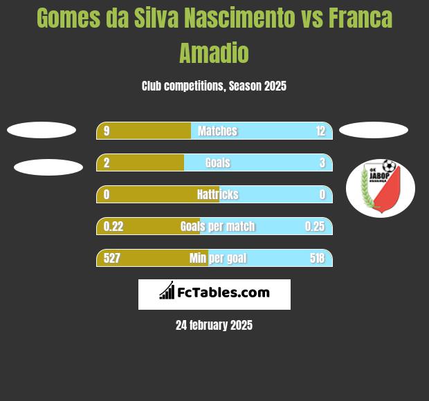 Gomes da Silva Nascimento vs Franca Amadio h2h player stats