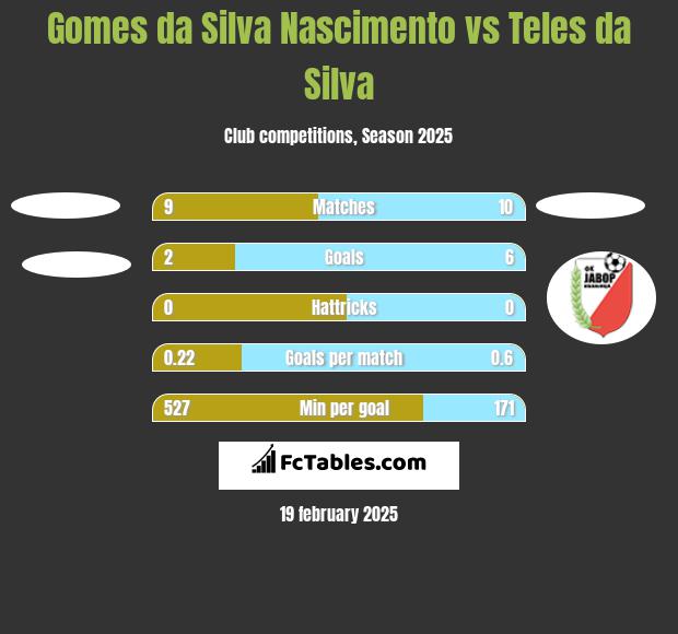 Gomes da Silva Nascimento vs Teles da Silva h2h player stats