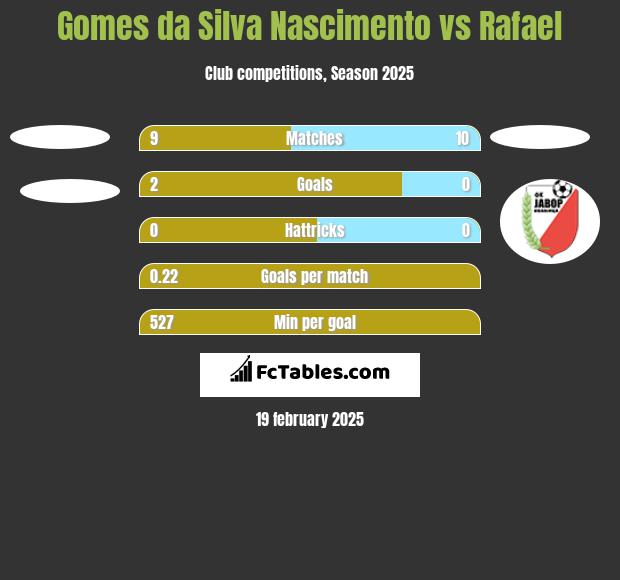 Gomes da Silva Nascimento vs Rafael h2h player stats