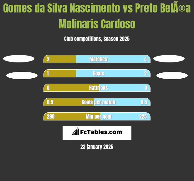 Gomes da Silva Nascimento vs Preto BelÃ©a Molinaris Cardoso h2h player stats