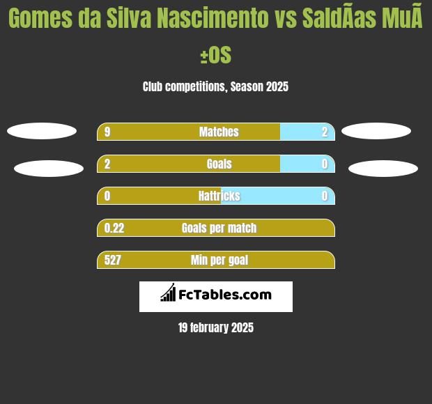 Gomes da Silva Nascimento vs SaldÃ­as MuÃ±os h2h player stats