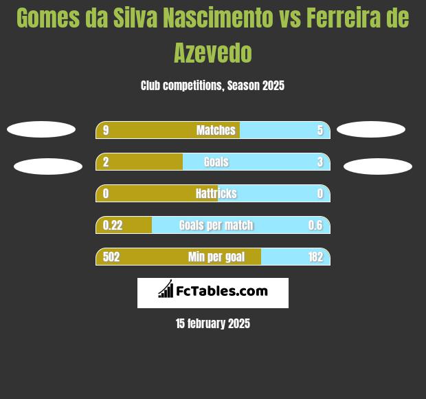 Gomes da Silva Nascimento vs Ferreira de Azevedo h2h player stats