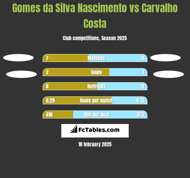 Gomes da Silva Nascimento vs Carvalho Costa h2h player stats