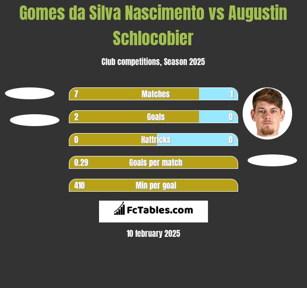 Gomes da Silva Nascimento vs Augustin Schlocobier h2h player stats