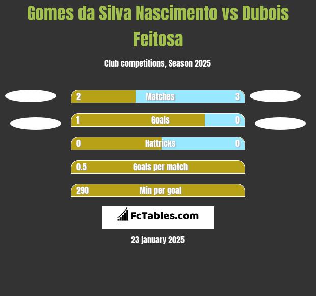 Gomes da Silva Nascimento vs Dubois Feitosa h2h player stats