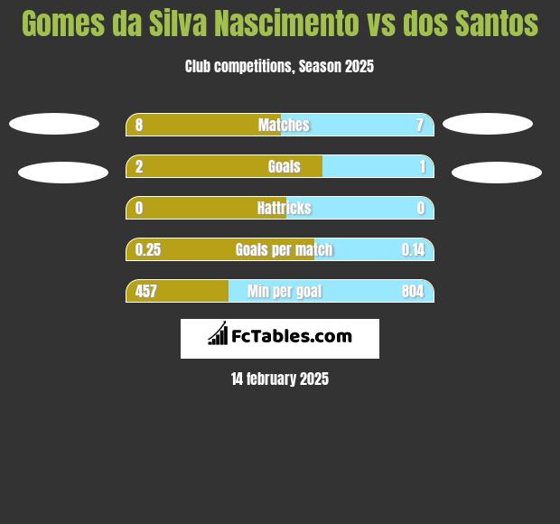 Gomes da Silva Nascimento vs dos Santos h2h player stats