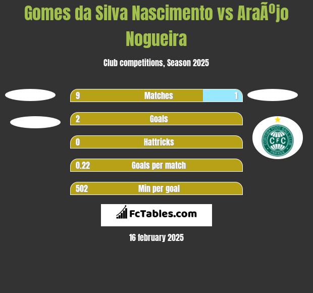 Gomes da Silva Nascimento vs AraÃºjo Nogueira h2h player stats