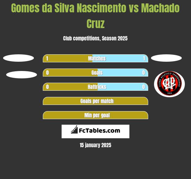 Gomes da Silva Nascimento vs Machado Cruz h2h player stats