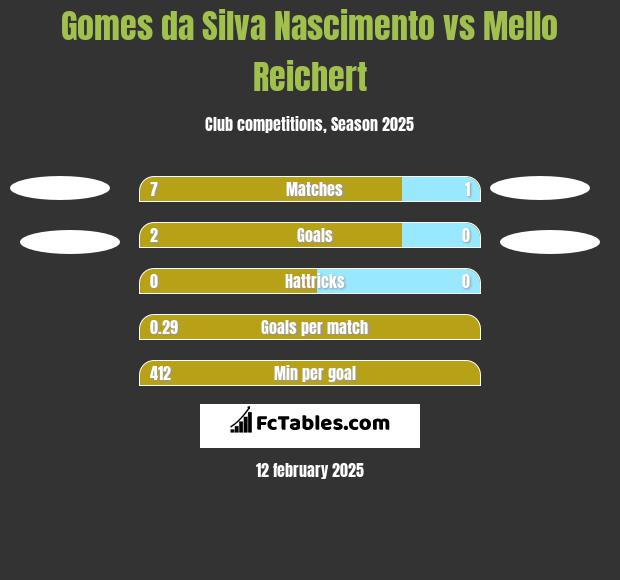 Gomes da Silva Nascimento vs Mello Reichert h2h player stats