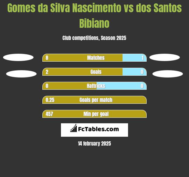 Gomes da Silva Nascimento vs dos Santos Bibiano h2h player stats