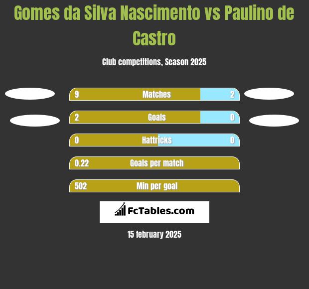 Gomes da Silva Nascimento vs Paulino de Castro h2h player stats