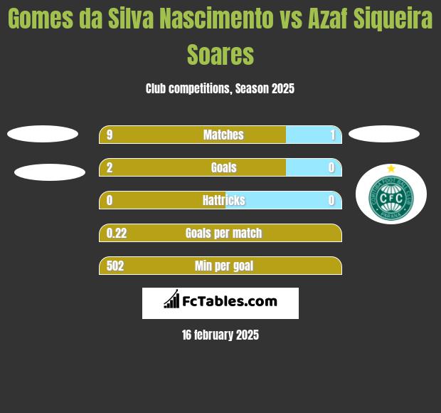 Gomes da Silva Nascimento vs Azaf Siqueira Soares h2h player stats