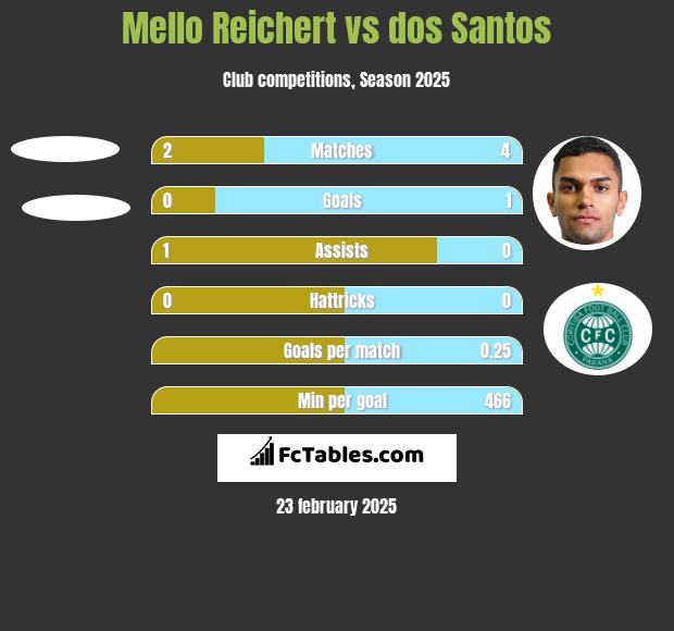 Mello Reichert vs dos Santos h2h player stats