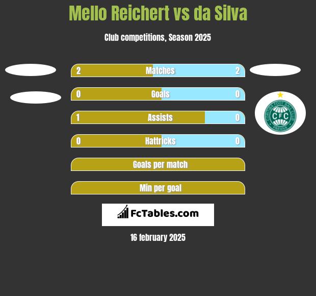 Mello Reichert vs da Silva h2h player stats