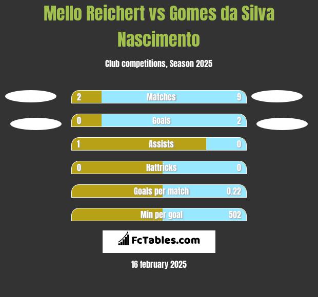 Mello Reichert vs Gomes da Silva Nascimento h2h player stats