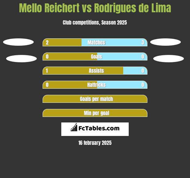 Mello Reichert vs Rodrigues de Lima h2h player stats