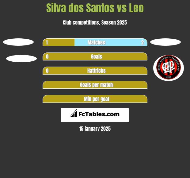 Silva dos Santos vs Leo h2h player stats