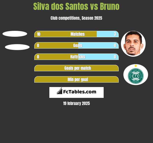 Silva dos Santos vs Bruno h2h player stats