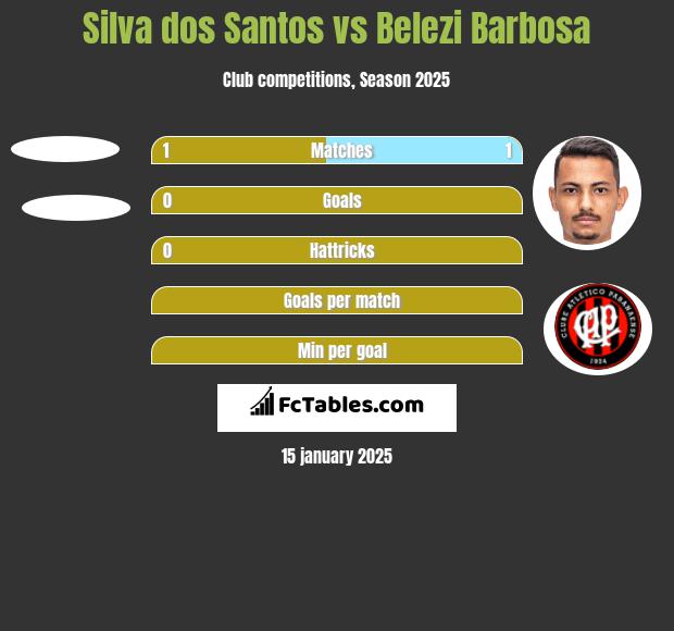 Silva dos Santos vs Belezi Barbosa h2h player stats