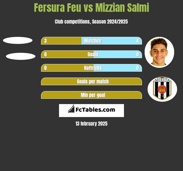 Fersura Feu vs Mizzian Salmi h2h player stats