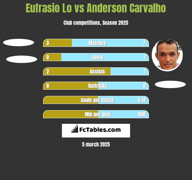 Eufrasio Lo vs Anderson Carvalho h2h player stats