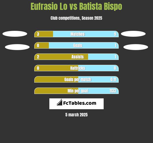 Eufrasio Lo vs Batista Bispo h2h player stats