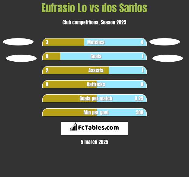 Eufrasio Lo vs dos Santos h2h player stats