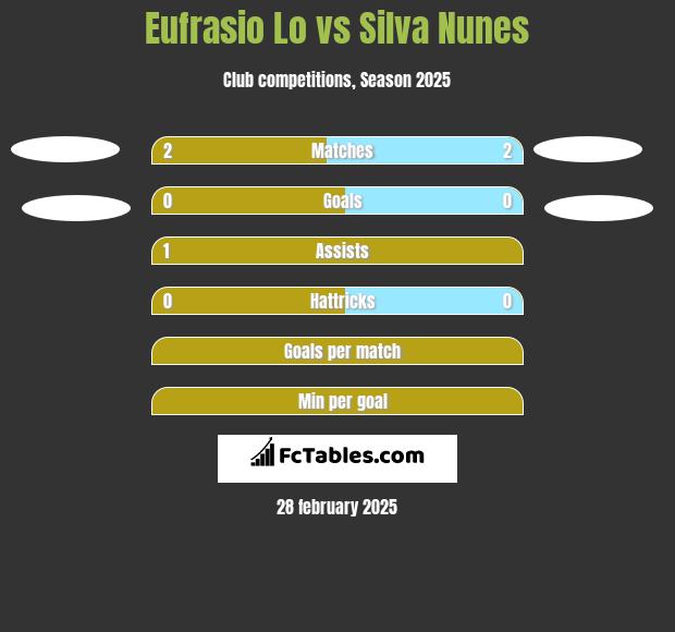 Eufrasio Lo vs Silva Nunes h2h player stats