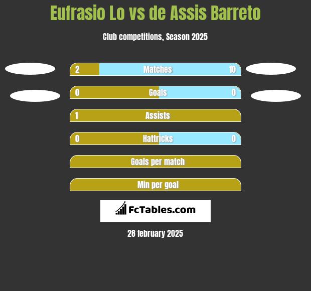 Eufrasio Lo vs de Assis Barreto h2h player stats