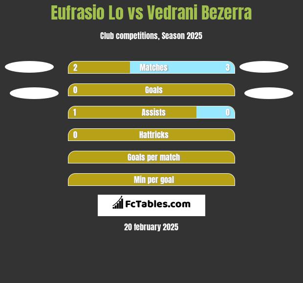 Eufrasio Lo vs Vedrani Bezerra h2h player stats