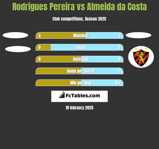 Rodrigues Pereira vs Almeida da Costa h2h player stats