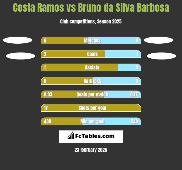 Costa Ramos vs Bruno da Silva Barbosa h2h player stats