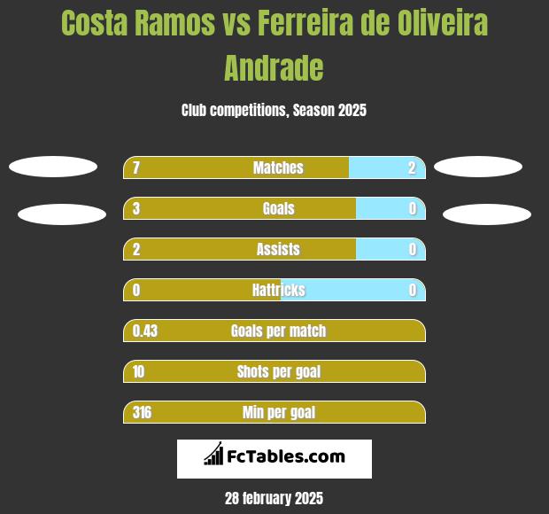 Costa Ramos vs Ferreira de Oliveira Andrade h2h player stats