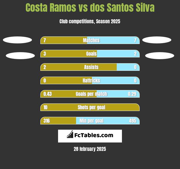 Costa Ramos vs dos Santos Silva h2h player stats