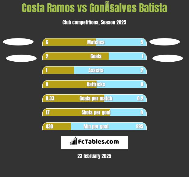 Costa Ramos vs GonÃ§alves Batista h2h player stats