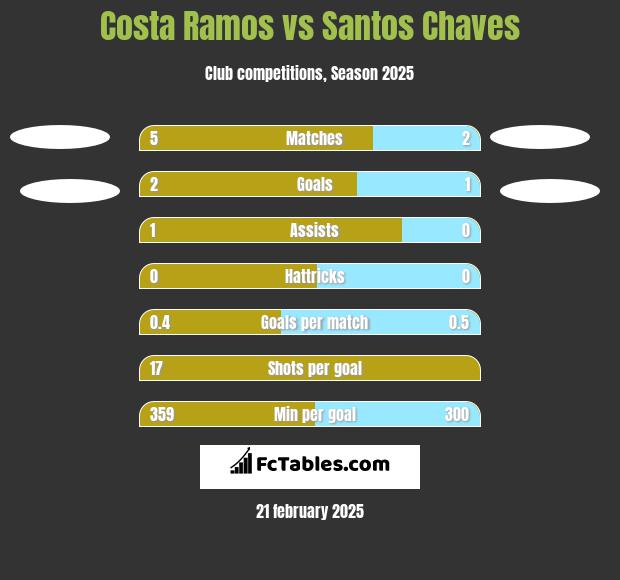 Costa Ramos vs Santos Chaves h2h player stats