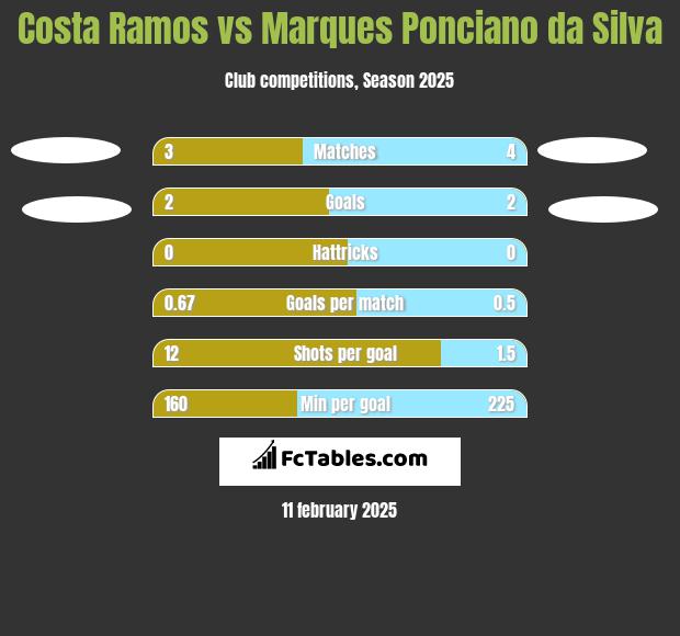 Costa Ramos vs Marques Ponciano da Silva h2h player stats