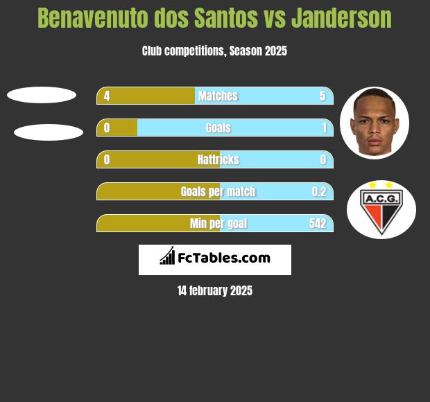 Benavenuto dos Santos vs Janderson h2h player stats