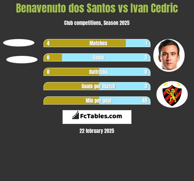 Benavenuto dos Santos vs Ivan Cedric h2h player stats