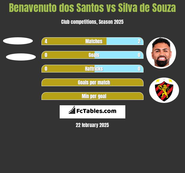 Benavenuto dos Santos vs Silva de Souza h2h player stats