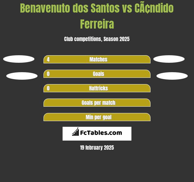 Benavenuto dos Santos vs CÃ¢ndido Ferreira h2h player stats