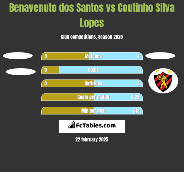 Benavenuto dos Santos vs Coutinho Silva Lopes h2h player stats