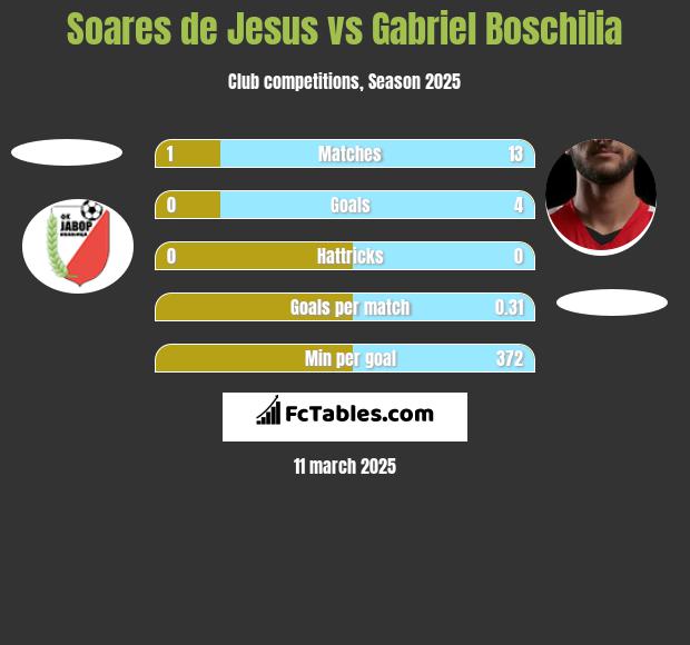 Soares de Jesus vs Gabriel Boschilia h2h player stats