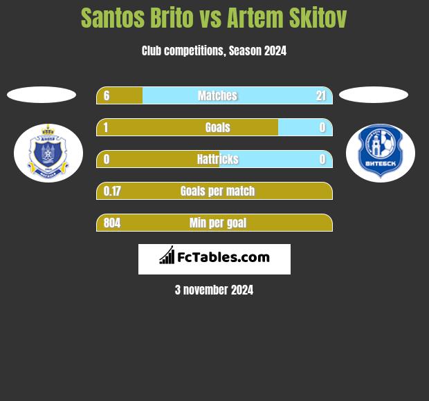 Santos Brito vs Artem Skitov h2h player stats