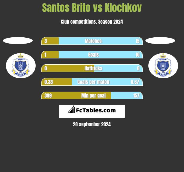 Santos Brito vs Klochkov h2h player stats