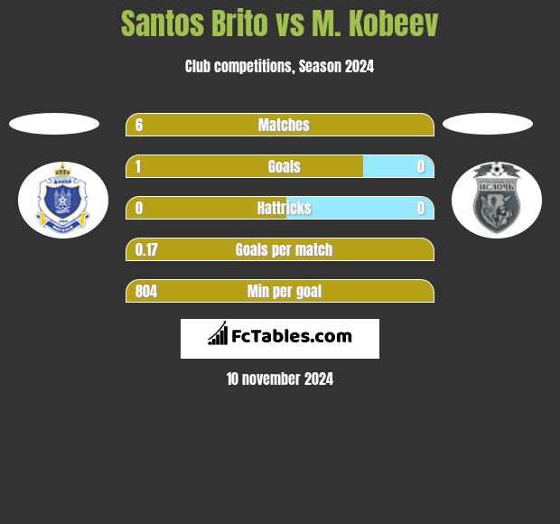 Santos Brito vs M. Kobeev h2h player stats