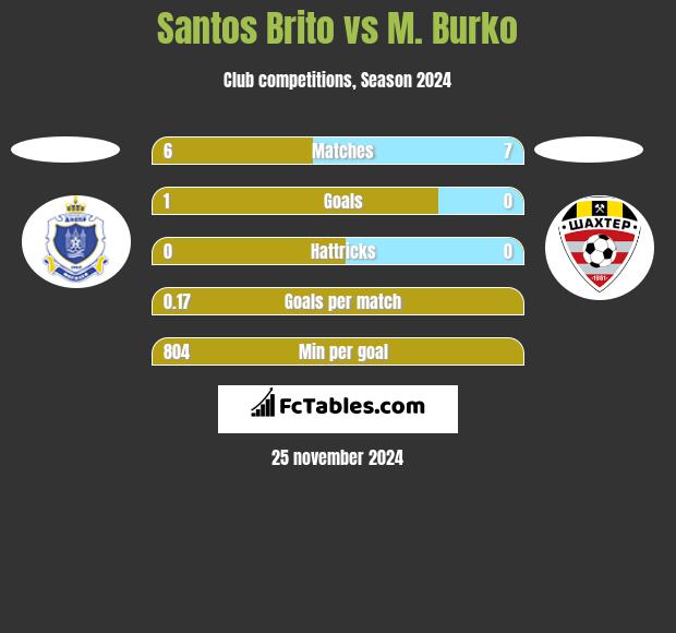 Santos Brito vs M. Burko h2h player stats